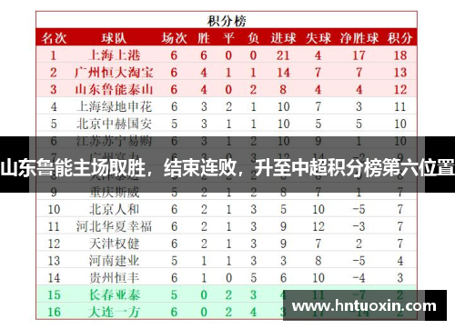 山东鲁能主场取胜，结束连败，升至中超积分榜第六位置